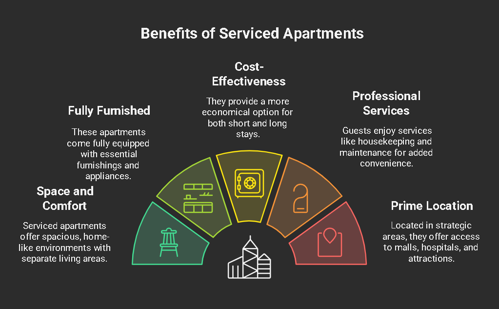 Benefits of Serviced Apartment Benefits of Serviced Apartment