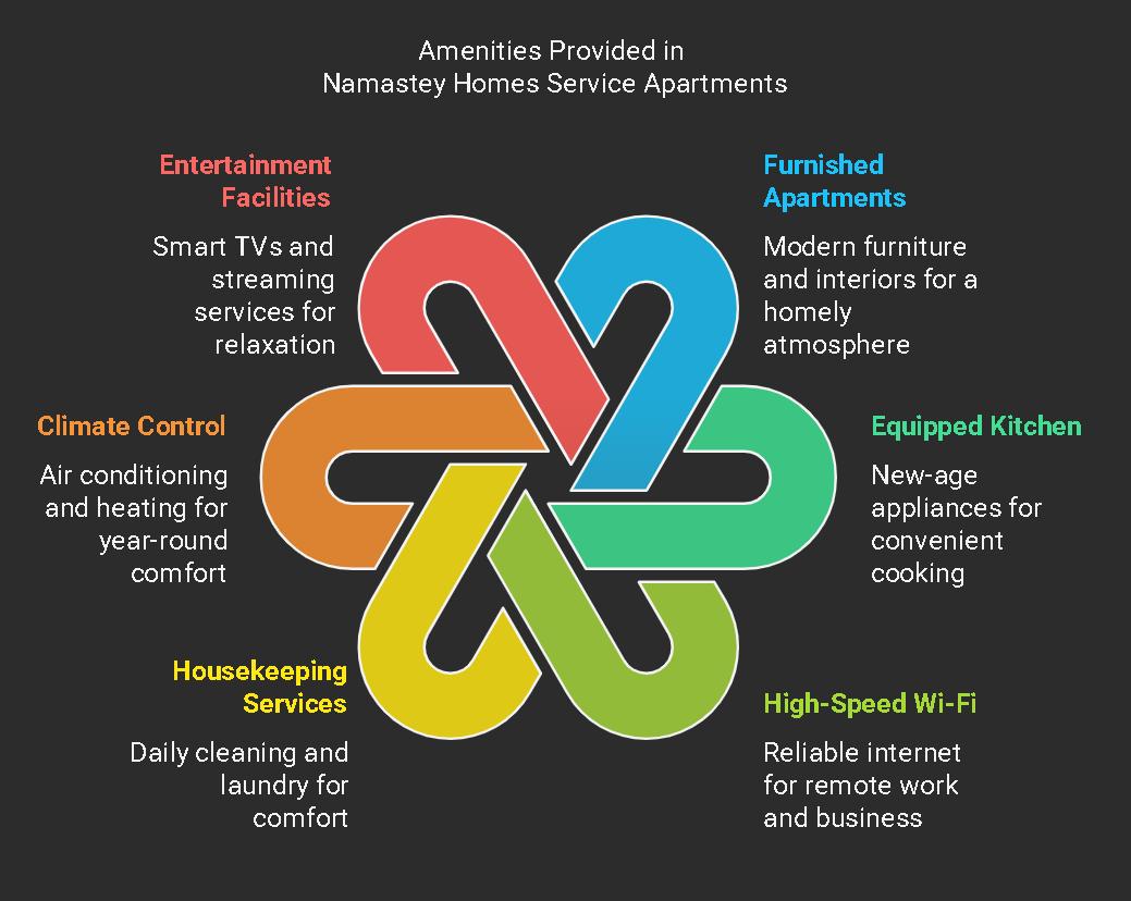Amenities at Namastey Homes Serviced Apartments Amenities at Namastey Homes Serviced Apartments